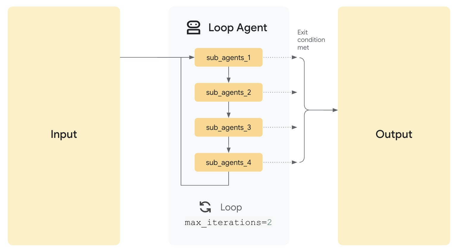 Loop Agent
